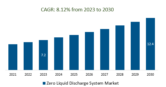 Zero Liquid Discharge System Market Size, 2023-2030	